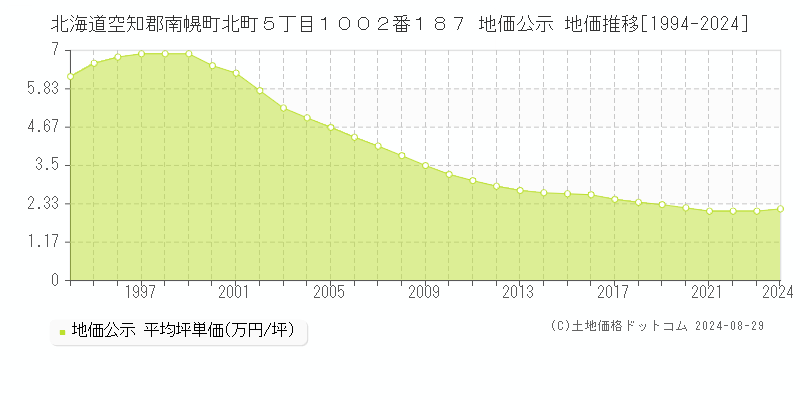 北海道空知郡南幌町北町５丁目１００２番１８７ 公示地価 地価推移[1994-2024]