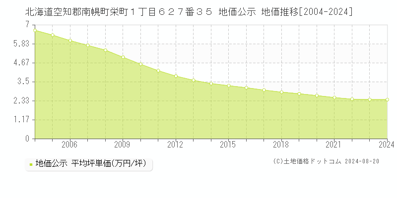 北海道空知郡南幌町栄町１丁目６２７番３５ 公示地価 地価推移[2004-2024]