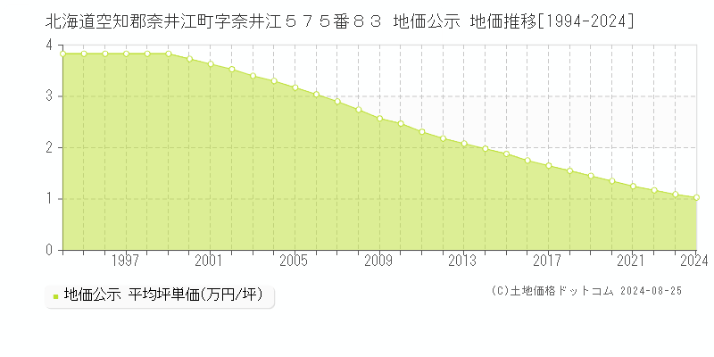 北海道空知郡奈井江町字奈井江５７５番８３ 地価公示 地価推移[1994-2024]