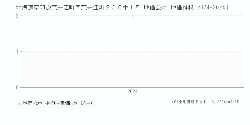 北海道空知郡奈井江町字奈井江町２０８番１５ 地価公示 地価推移[2024-2024]