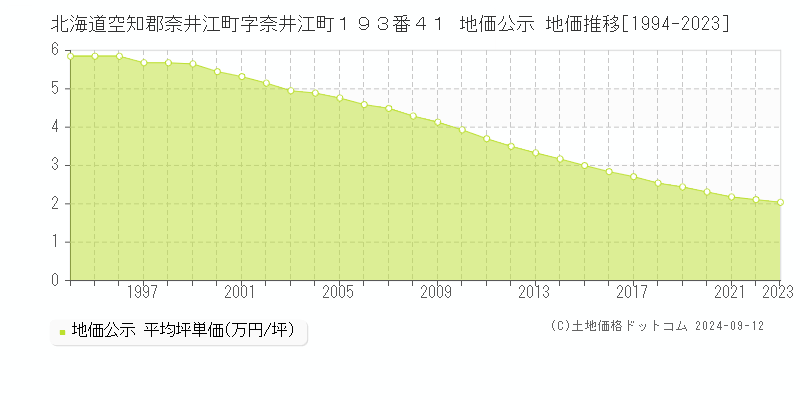 北海道空知郡奈井江町字奈井江町１９３番４１ 地価公示 地価推移[1994-2023]