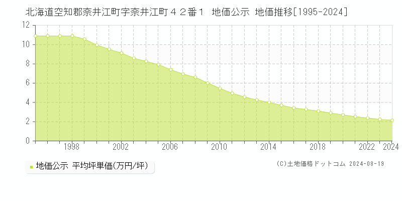 北海道空知郡奈井江町字奈井江町４２番１ 地価公示 地価推移[1995-2023]