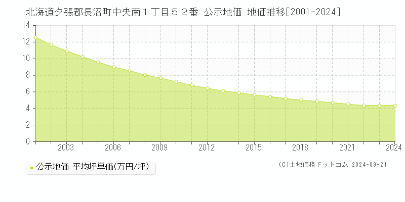 北海道夕張郡長沼町中央南１丁目５２番 公示地価 地価推移[2001-2024]