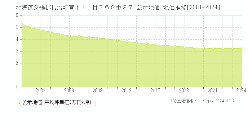 北海道夕張郡長沼町宮下１丁目７６９番２７ 公示地価 地価推移[2001-2024]