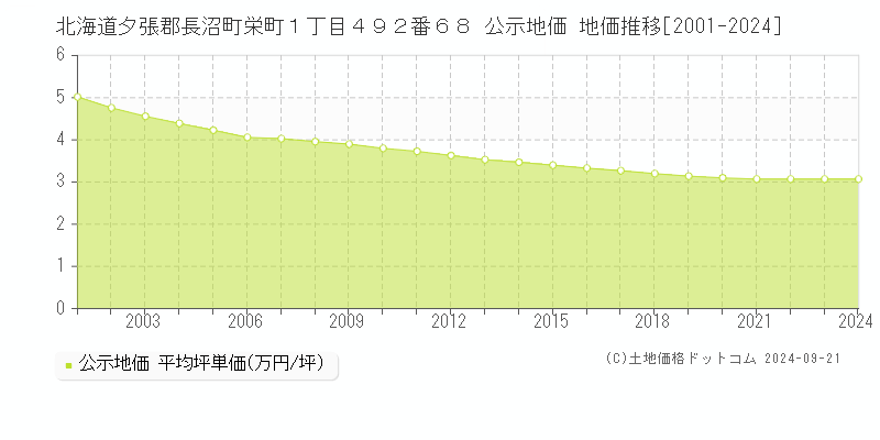 北海道夕張郡長沼町栄町１丁目４９２番６８ 公示地価 地価推移[2001-2024]