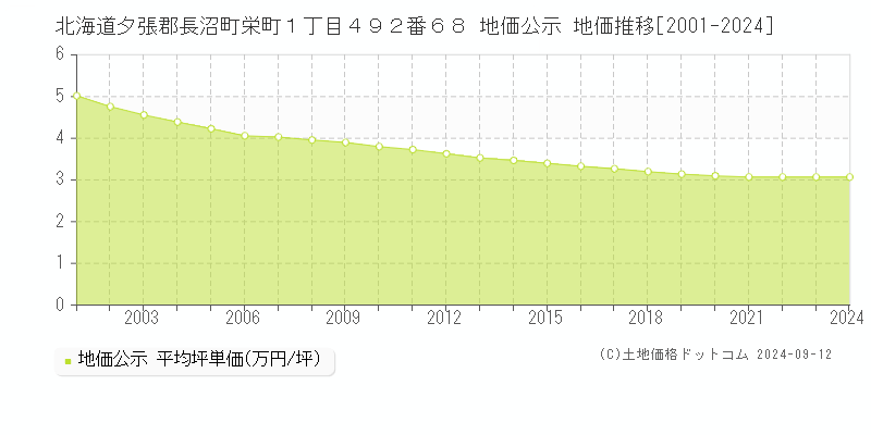 北海道夕張郡長沼町栄町１丁目４９２番６８ 地価公示 地価推移[2001-2024]