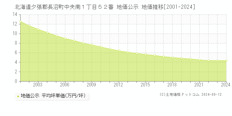 北海道夕張郡長沼町中央南１丁目５２番 公示地価 地価推移[2001-2024]