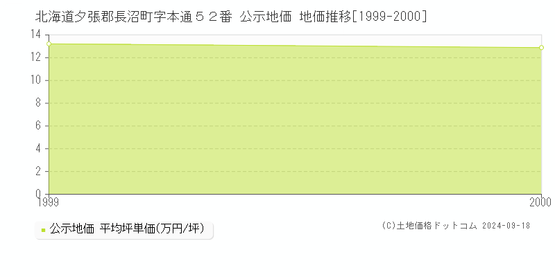 北海道夕張郡長沼町字本通５２番 公示地価 地価推移[1999-2000]