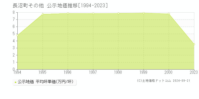 その他(長沼町)の公示地価推移グラフ(坪単価)[1994-2000年]