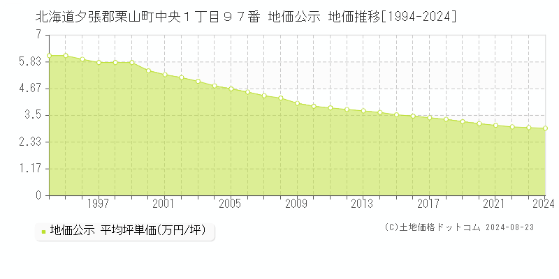 北海道夕張郡栗山町中央１丁目９７番 公示地価 地価推移[1994-2024]