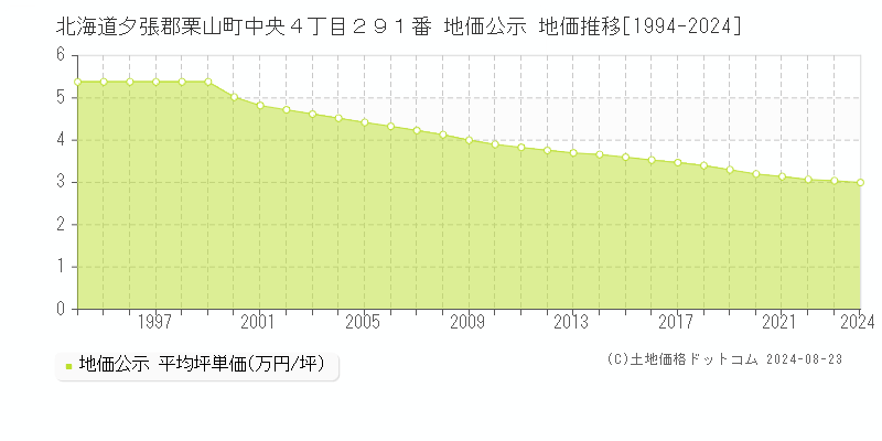 北海道夕張郡栗山町中央４丁目２９１番 公示地価 地価推移[1994-2024]