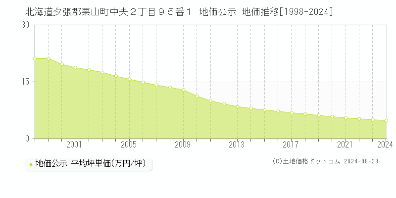 北海道夕張郡栗山町中央２丁目９５番１ 地価公示 地価推移[1998-2024]