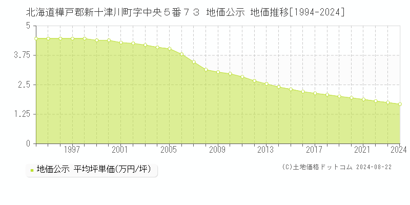 北海道樺戸郡新十津川町字中央５番７３ 地価公示 地価推移[1994-2024]