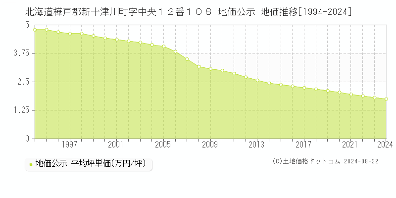 北海道樺戸郡新十津川町字中央１２番１０８ 公示地価 地価推移[1994-2024]