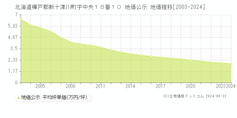 北海道樺戸郡新十津川町字中央１８番１０ 公示地価 地価推移[2003-2024]