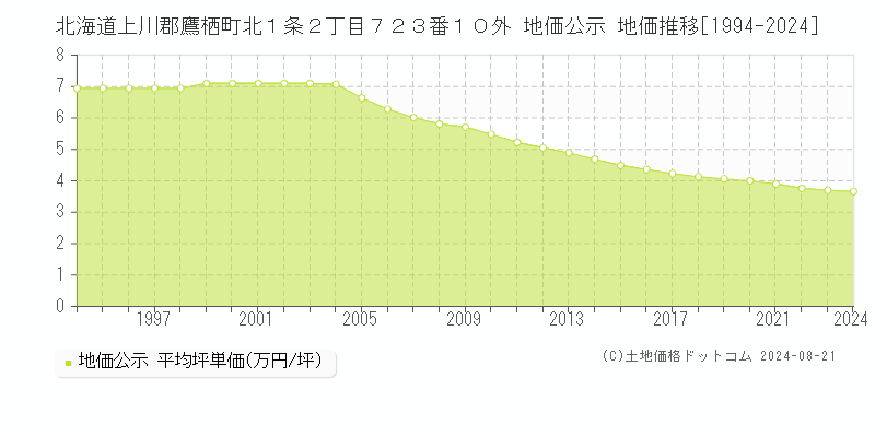 北海道上川郡鷹栖町北１条２丁目７２３番１０外 地価公示 地価推移[1994-2023]