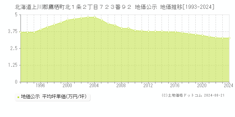 北海道上川郡鷹栖町北１条２丁目７２３番９２ 地価公示 地価推移[1993-2023]