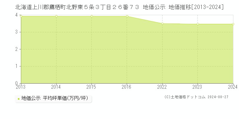 北海道上川郡鷹栖町北野東５条３丁目２６番７３ 地価公示 地価推移[2013-2023]