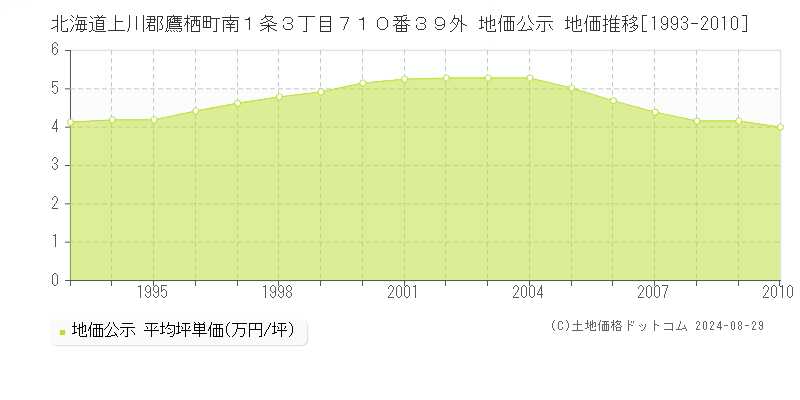 北海道上川郡鷹栖町南１条３丁目７１０番３９外 地価公示 地価推移[1993-2010]