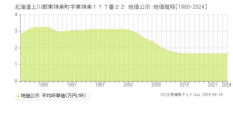 北海道上川郡東神楽町字東神楽１１７番２２ 公示地価 地価推移[1980-2024]