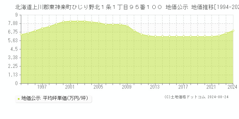 北海道上川郡東神楽町ひじり野北１条１丁目９５番１００ 公示地価 地価推移[1994-2024]