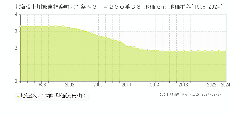 北海道上川郡東神楽町北１条西３丁目２５０番３８ 地価公示 地価推移[1995-2023]