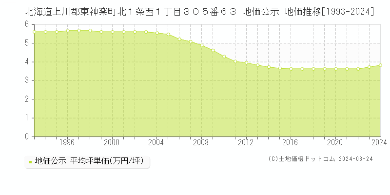 北海道上川郡東神楽町北１条西１丁目３０５番６３ 地価公示 地価推移[1993-2023]