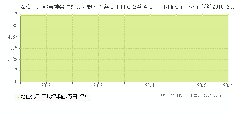 北海道上川郡東神楽町ひじり野南１条３丁目６２番４０１ 公示地価 地価推移[2016-2024]