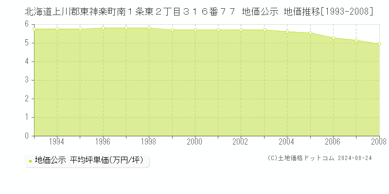 北海道上川郡東神楽町南１条東２丁目３１６番７７ 公示地価 地価推移[1993-2008]