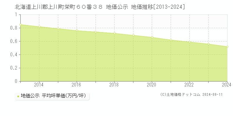 北海道上川郡上川町栄町６０番３８ 地価公示 地価推移[2013-2024]