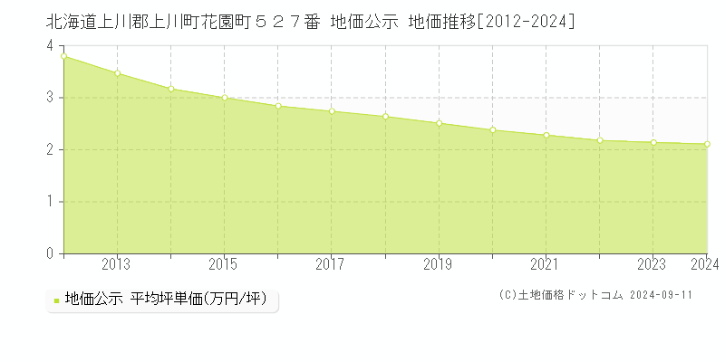 北海道上川郡上川町花園町５２７番 地価公示 地価推移[2012-2024]