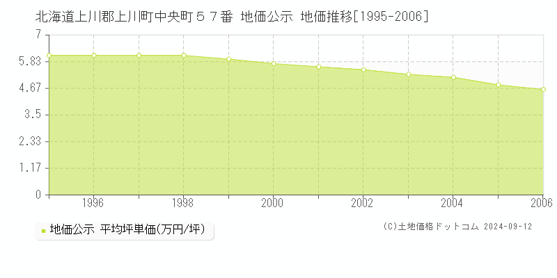 北海道上川郡上川町中央町５７番 地価公示 地価推移[1995-2006]