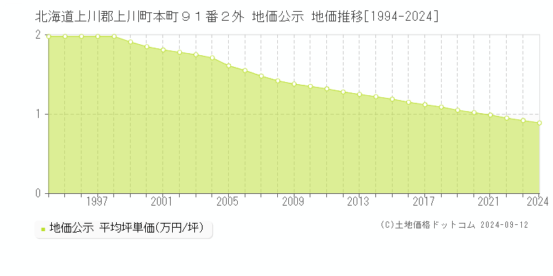 北海道上川郡上川町本町９１番２外 地価公示 地価推移[1994-2024]