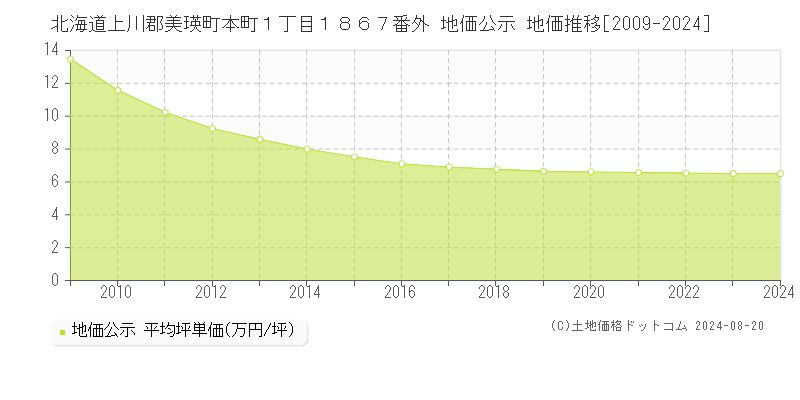 北海道上川郡美瑛町本町１丁目１８６７番外 公示地価 地価推移[2009-2024]