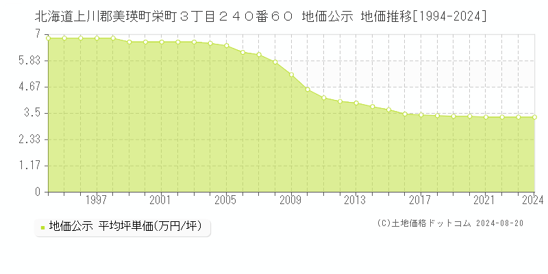 北海道上川郡美瑛町栄町３丁目２４０番６０ 地価公示 地価推移[1994-2024]