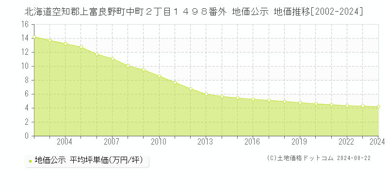 北海道空知郡上富良野町中町２丁目１４９８番外 地価公示 地価推移[2002-2023]