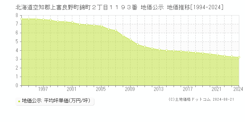 北海道空知郡上富良野町錦町２丁目１１９３番 地価公示 地価推移[1994-2023]