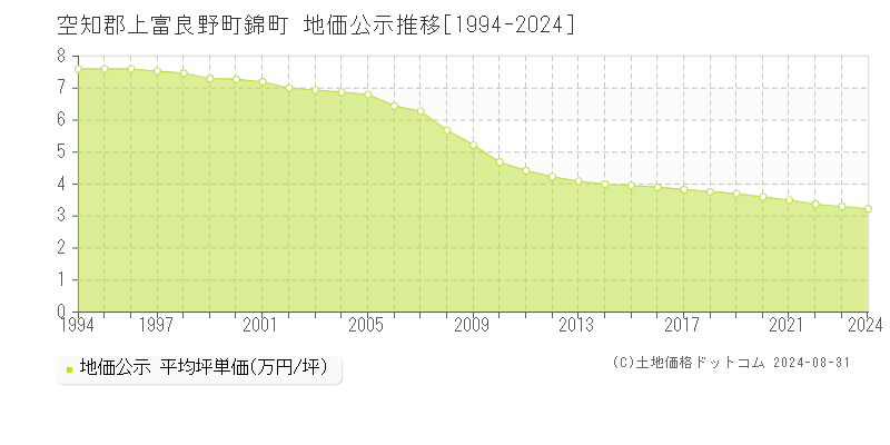 錦町(空知郡上富良野町)の地価公示推移グラフ(坪単価)[1994-2024年]