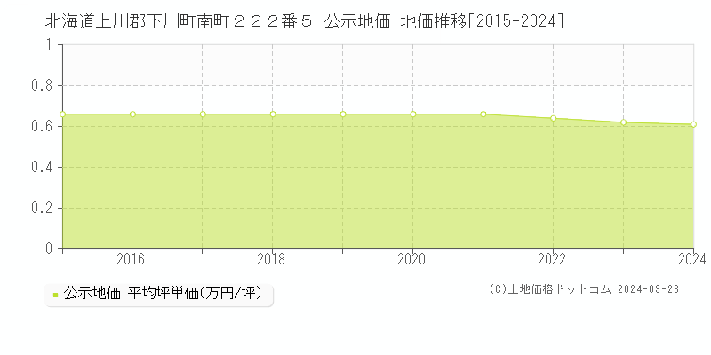 北海道上川郡下川町南町２２２番５ 公示地価 地価推移[2015-2024]