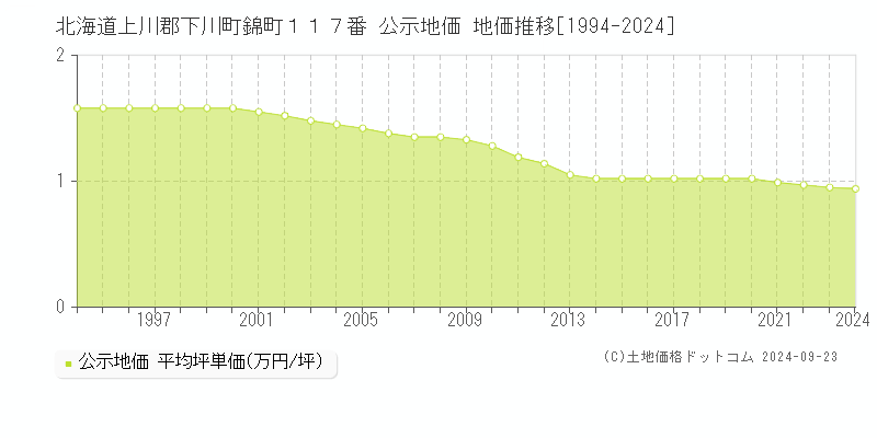 北海道上川郡下川町錦町１１７番 公示地価 地価推移[1994-2024]