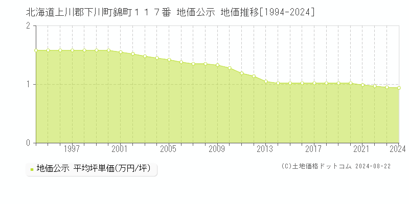 北海道上川郡下川町錦町１１７番 地価公示 地価推移[1994-2023]