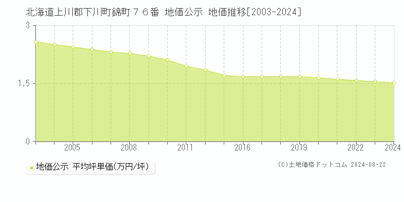 北海道上川郡下川町錦町７６番 公示地価 地価推移[2003-2024]