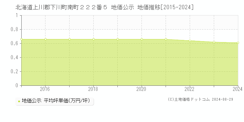 北海道上川郡下川町南町２２２番５ 公示地価 地価推移[2015-2024]