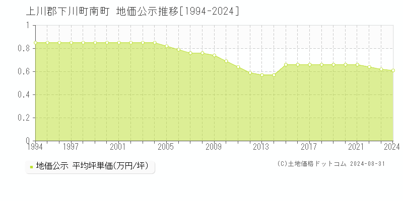 南町(上川郡下川町)の地価公示推移グラフ(坪単価)[1994-2024年]