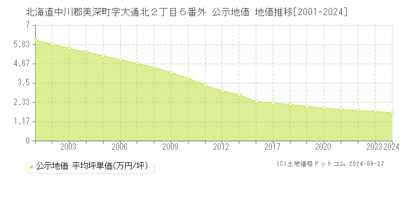 北海道中川郡美深町字大通北２丁目５番外 公示地価 地価推移[2001-2024]