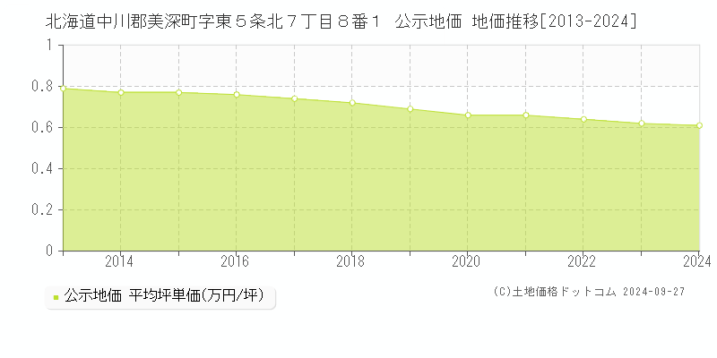 北海道中川郡美深町字東５条北７丁目８番１ 公示地価 地価推移[2013-2024]