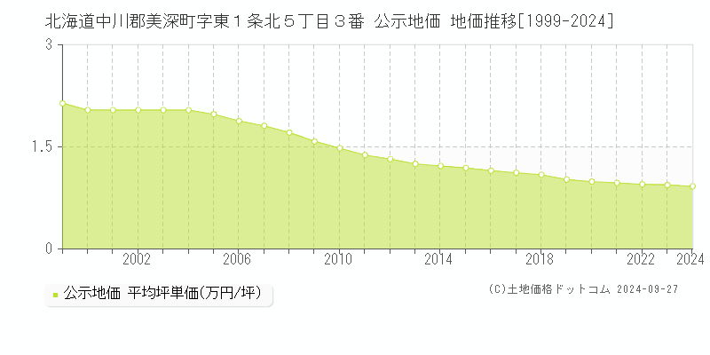 北海道中川郡美深町字東１条北５丁目３番 公示地価 地価推移[1999-2024]