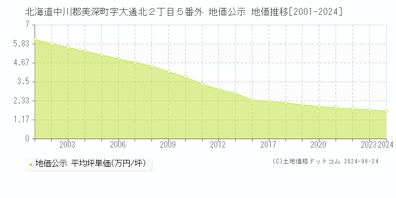 北海道中川郡美深町字大通北２丁目５番外 地価公示 地価推移[2001-2023]