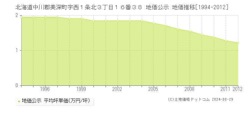 北海道中川郡美深町字西１条北３丁目１６番３８ 公示地価 地価推移[1994-2012]