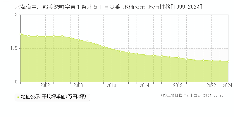 北海道中川郡美深町字東１条北５丁目３番 公示地価 地価推移[1999-2024]